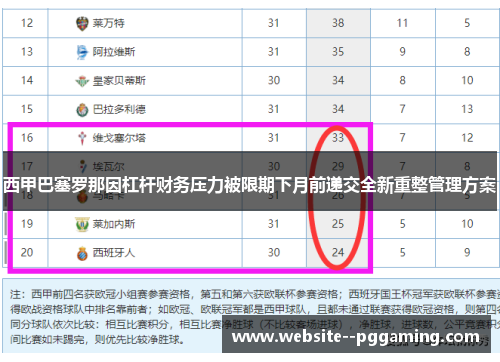 西甲巴塞罗那因杠杆财务压力被限期下月前递交全新重整管理方案